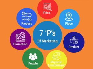 the picture shows that what is 7Ps in mordern digital marketing
