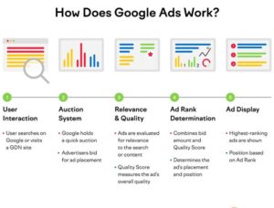 Google Ads Guide How it work