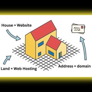 Diagram explaining domain and hosting using house and address analogy. Diagram explaining domain and hosting using house and address analogy.