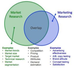 When describing the “research” industry, how they work, their strategy of marketing,pricing strategy, promotion, sales it's called marketing research